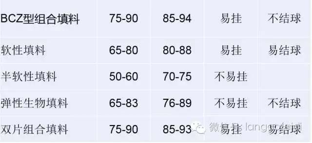幾種填料性能對比情況