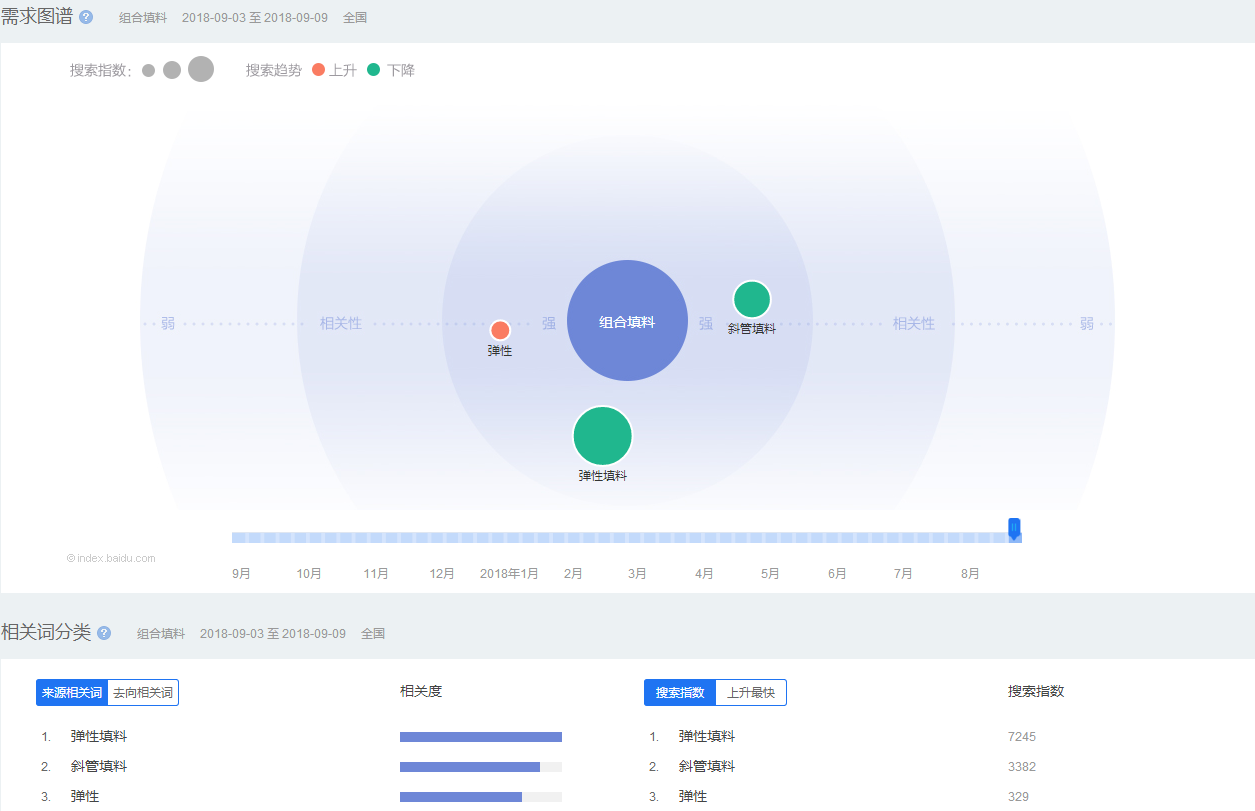 組填料的需求圖譜